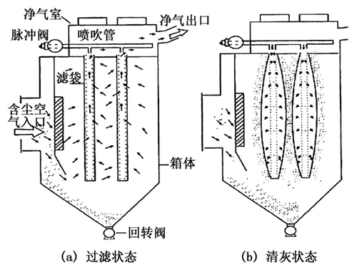 化工厂布袋除尘器