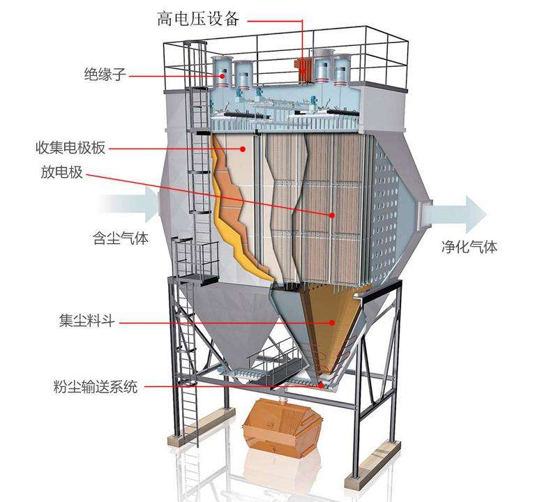 <strong>湿电除尘器</strong>原理图